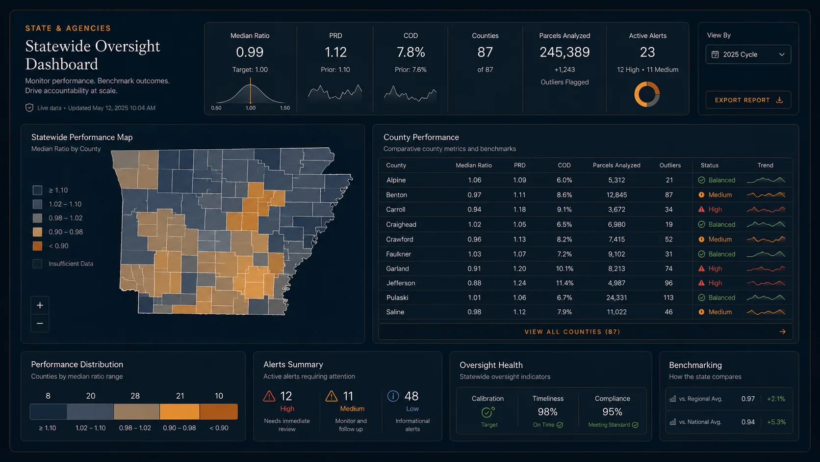 Oversight that drives outcomes. dashboard